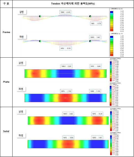 그림 4. 각 요소 형식별 구조물 응력 비교