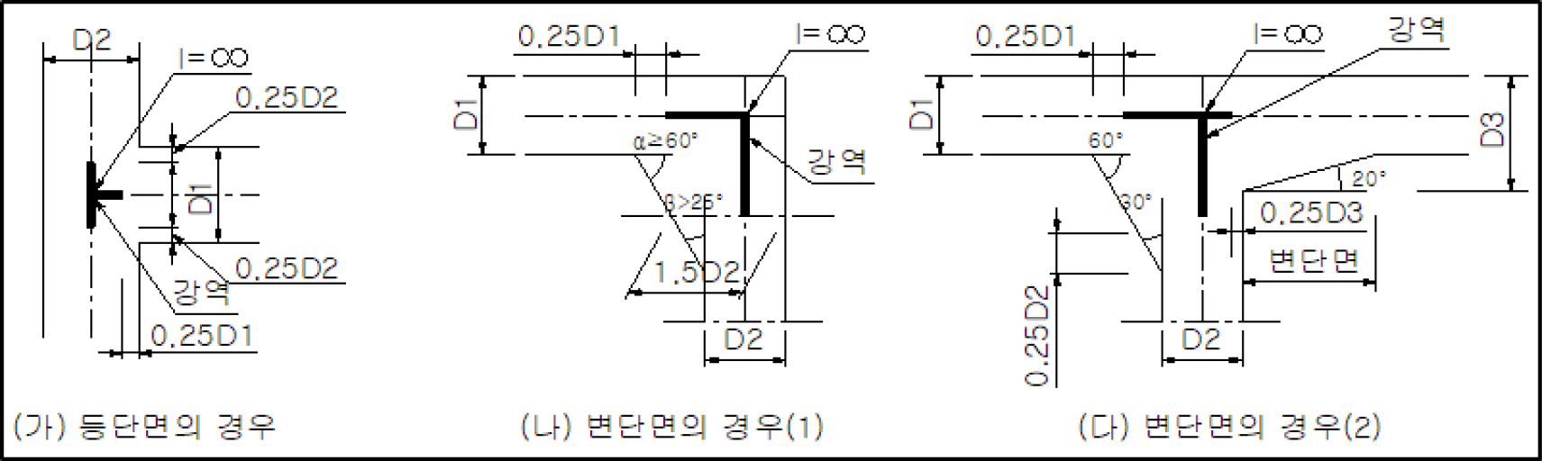 단면에 따른 강역 구간