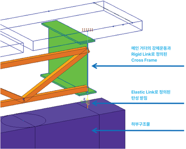 탄성 받침 연결을 위한 midas Civil의 Elastic Link 및 기타 요소의 사용