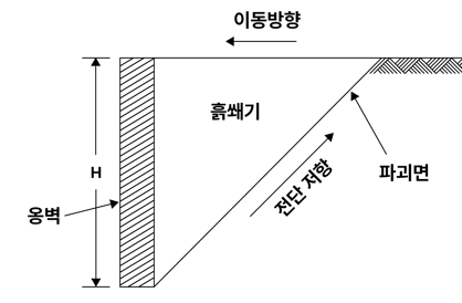 토압의 종류_02