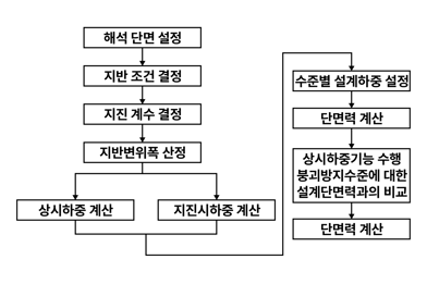 응답변위법_01