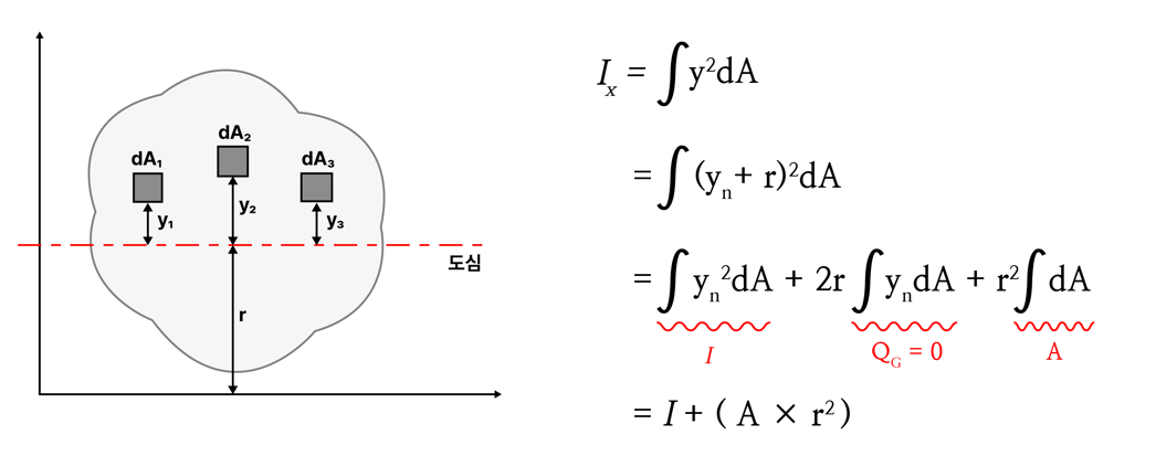 단면 2차 모멘트와 평행축 정리