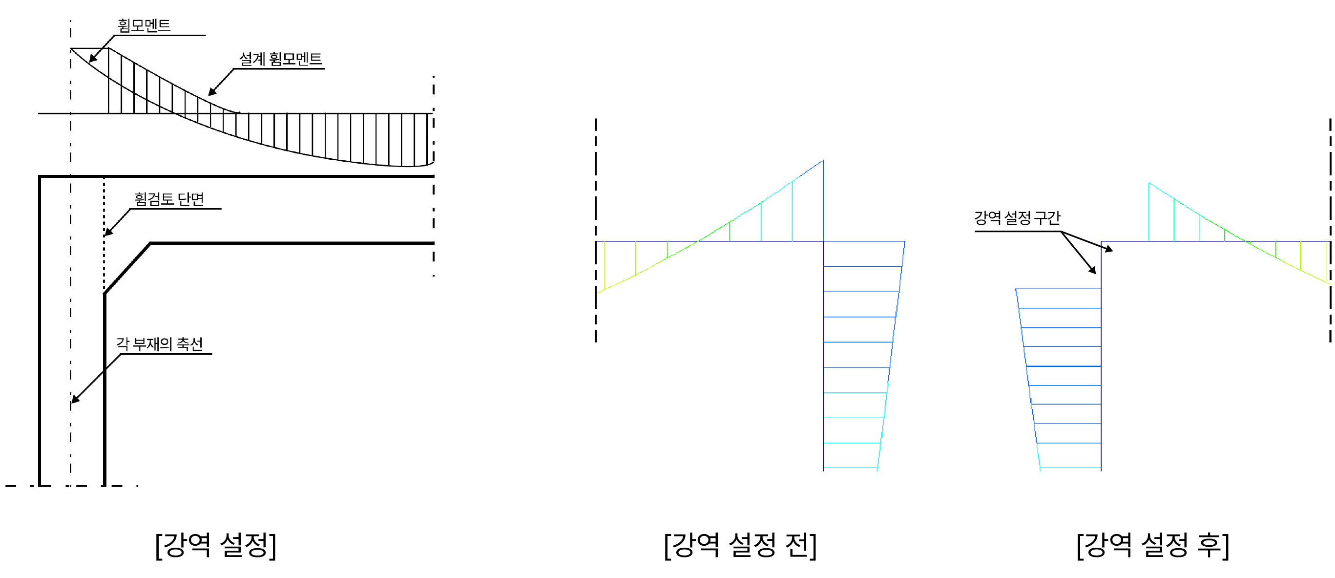 강역설정 전/후 모멘트도