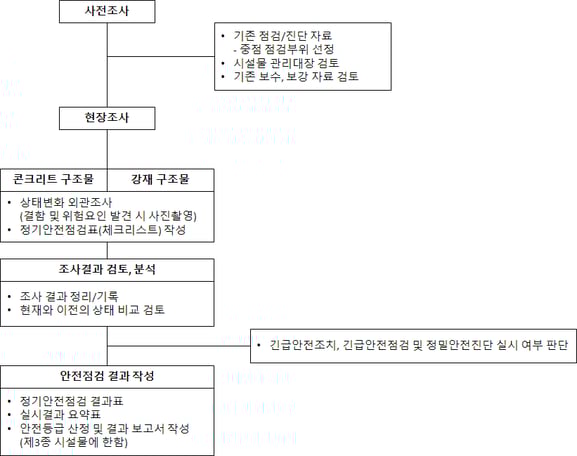 정기안전점검 흐름도