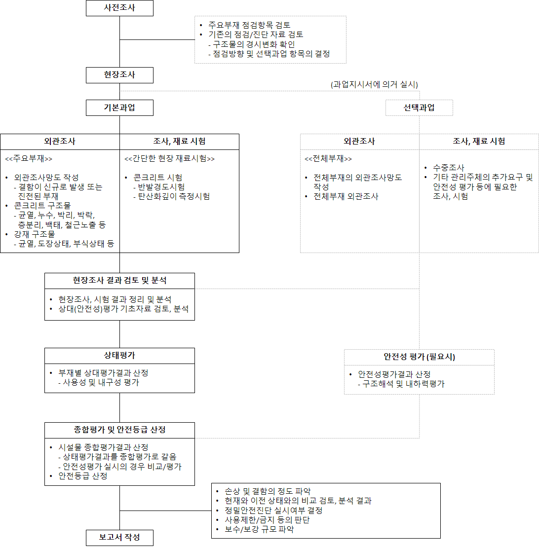 정밀안전점검 및 긴급안전점검 흐름도