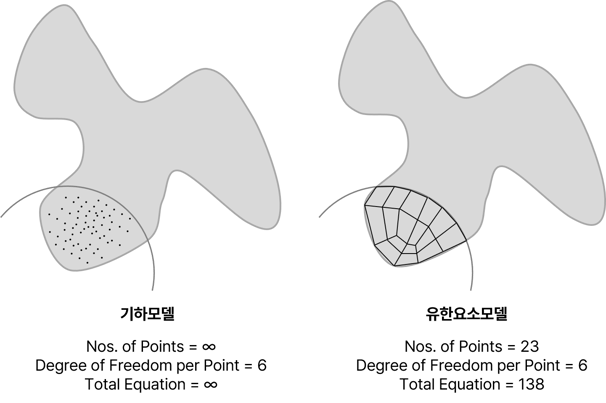 기하모델과 유한요소모델의 차이