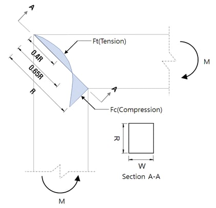 Internal Stress Distribution at Culvert Joint