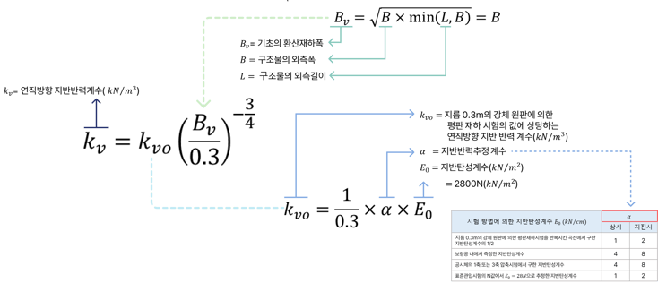 연직방향 지반반력계수 산정