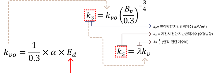 전단 지반반력계수 산정