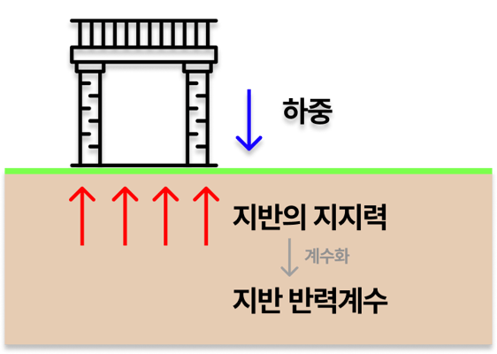 지반반력계수