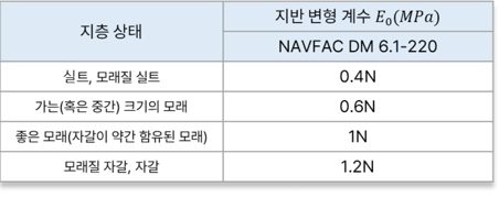 지반변형계수