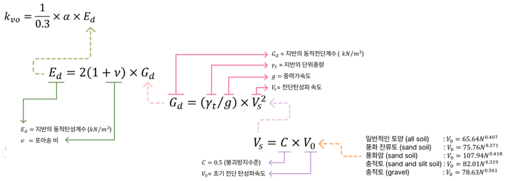 지진시의 지반반력계수