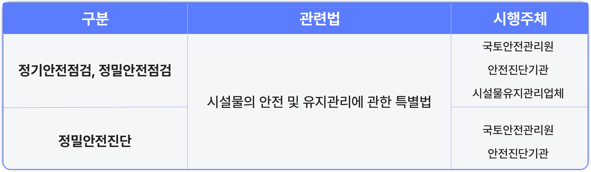 안전관리 관련법 및 시행주체