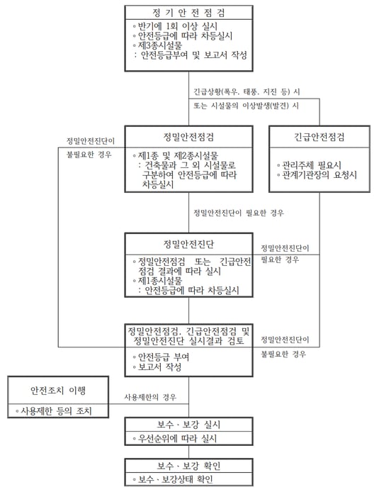 안전관리 업무 흐름도