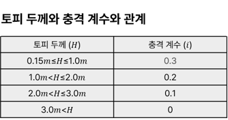 도로설계편람[2012]_토공 및 배수 2