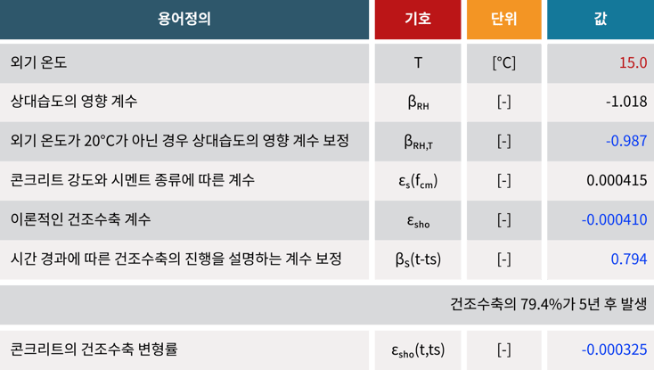 외기온도가 20°C가 아닌 경우의 건조수축 변형률