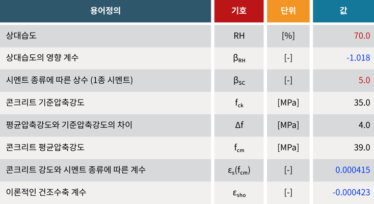 이론적인 건조수축 계수 산정