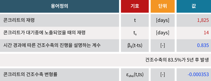 콘크리트의 건조수축 변형률 산정