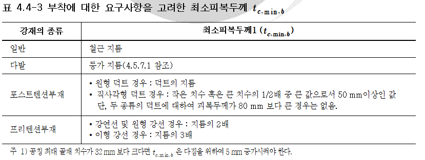 부착에 대한 요구사항을 만족하는 최소 피복두께