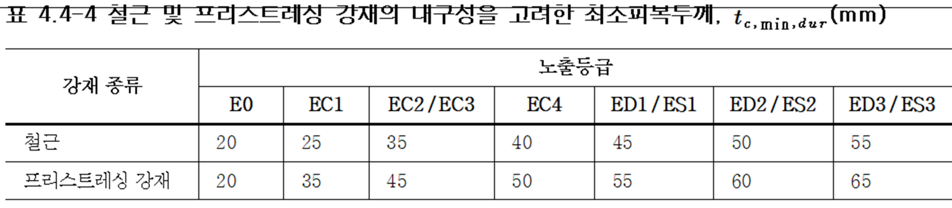 환경조건에 대한 요구사항을 만족하는 최소피복두께