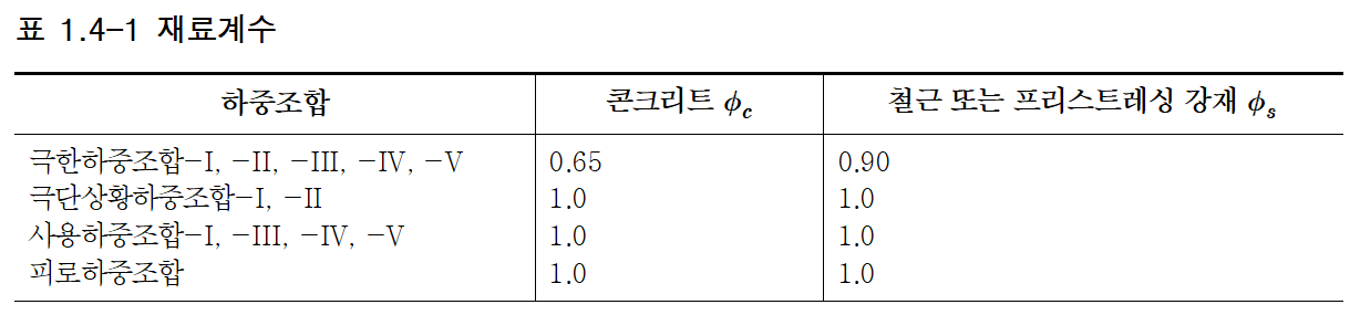 KDS 24 14 21 - 표 1.4-1 재료계수