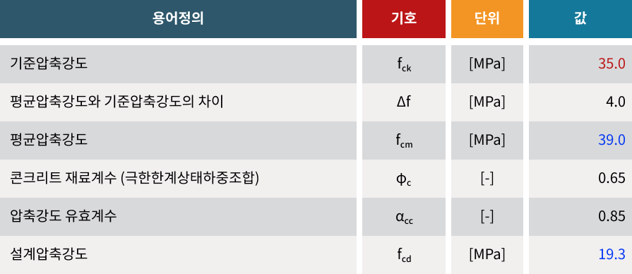 Calculation Examples - 설계압축강도