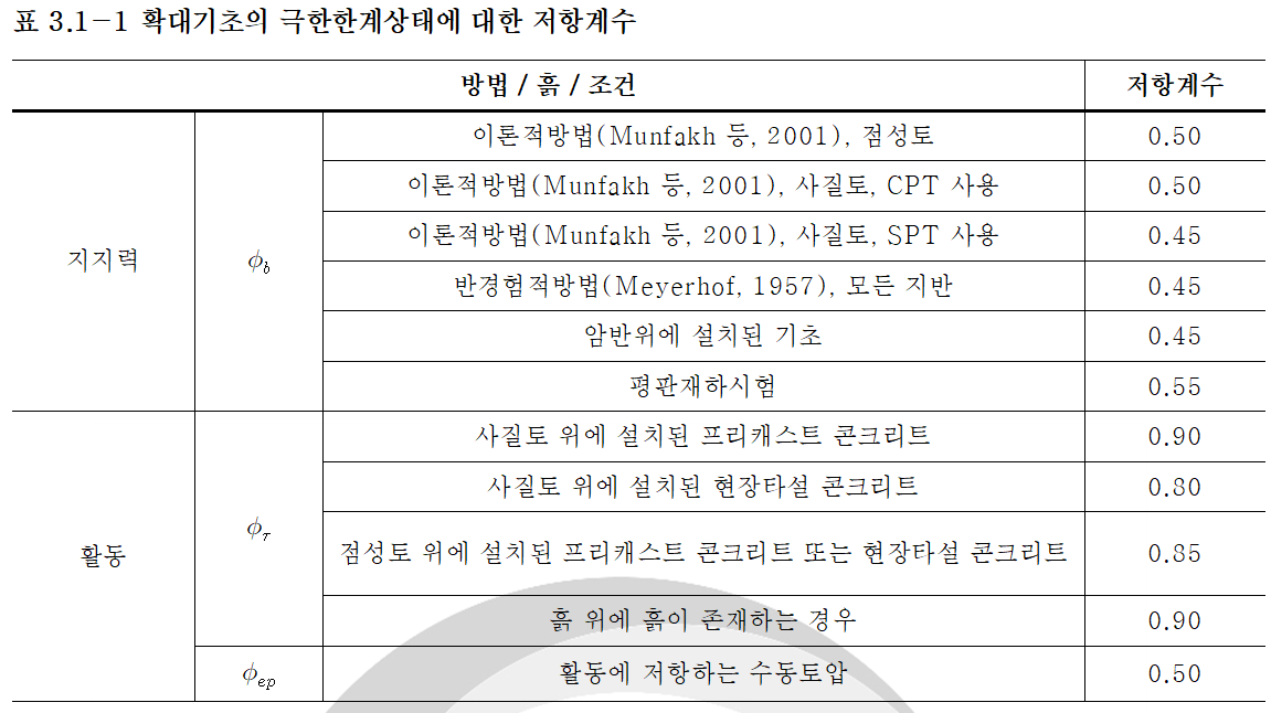 KDS 24 14 51 표 3.1-1 확대기초의 극한한계상태에 대한 저항계수