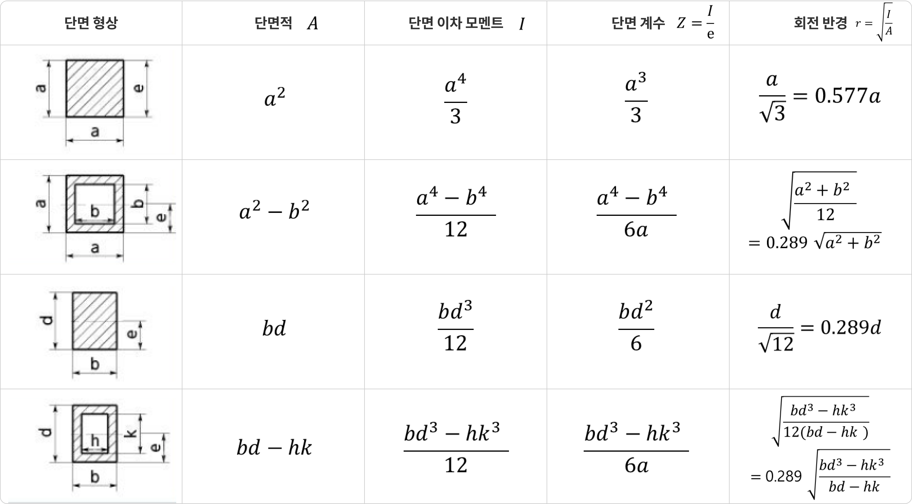 단면 특성치