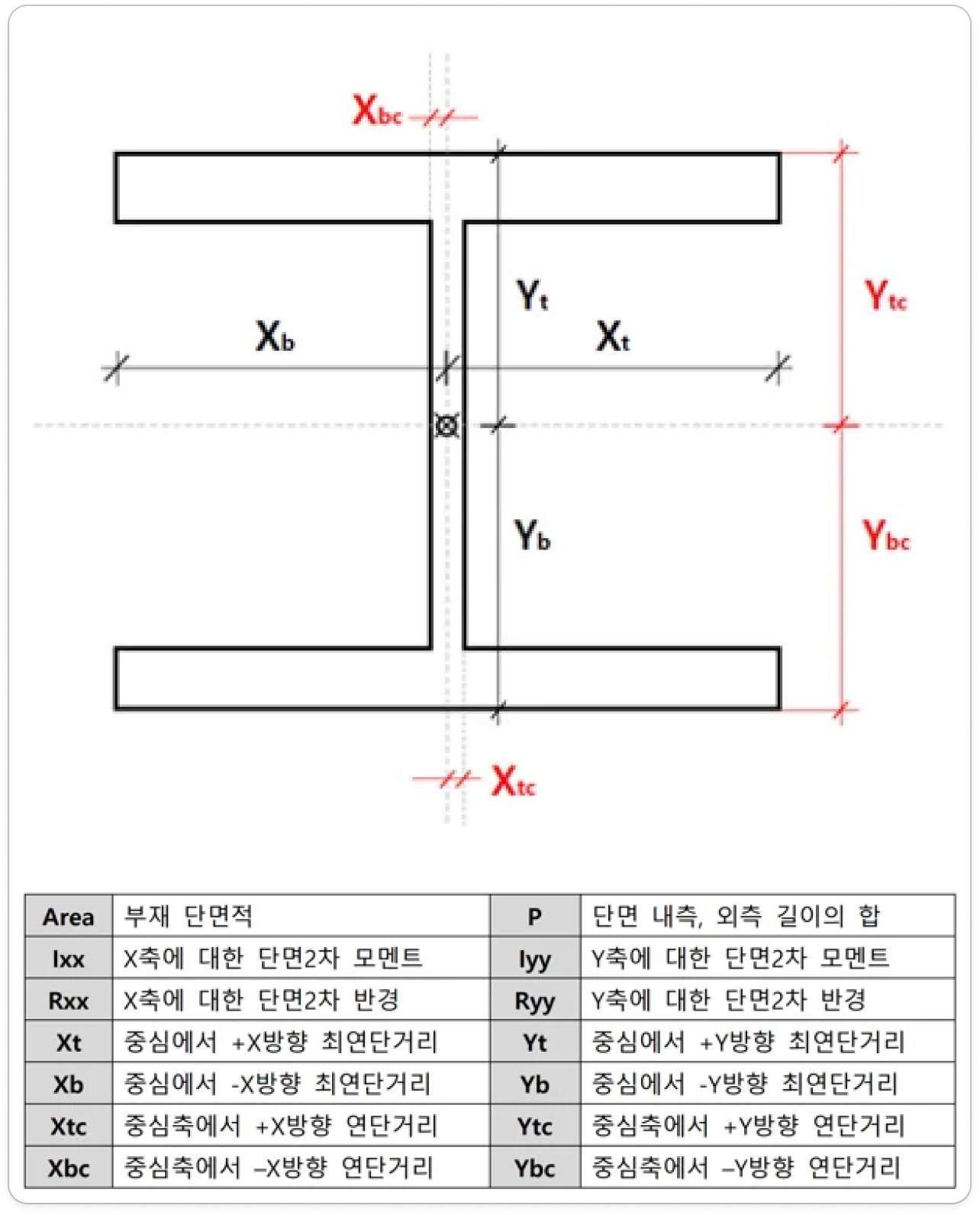 SPC 단면특성 계산