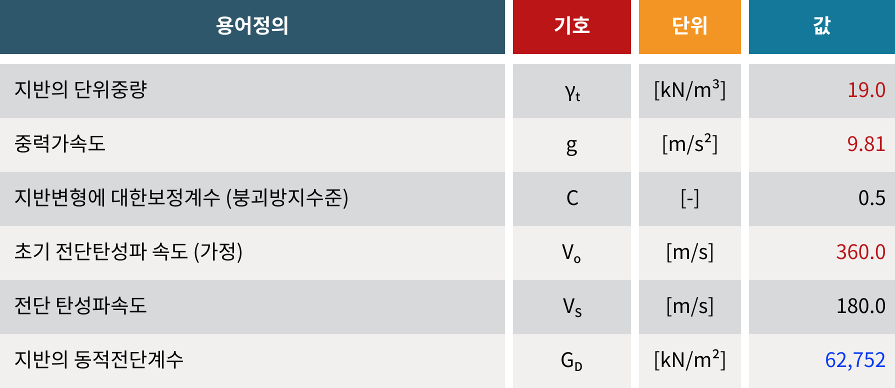 전단 탄성계수 산정 예시