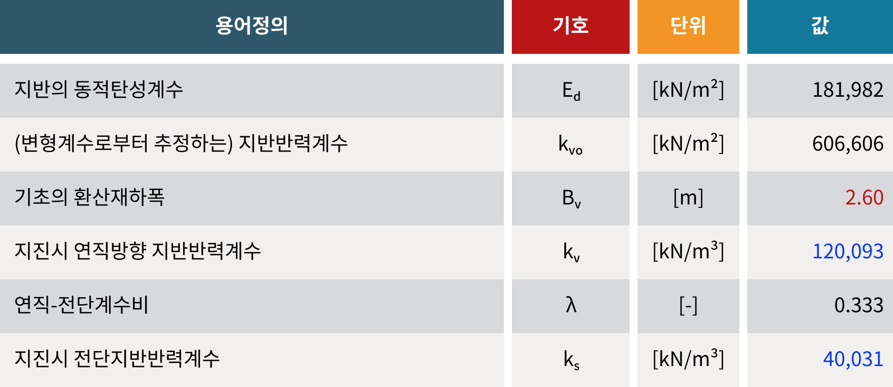 지진시 전단지반반력계수 산정 예시