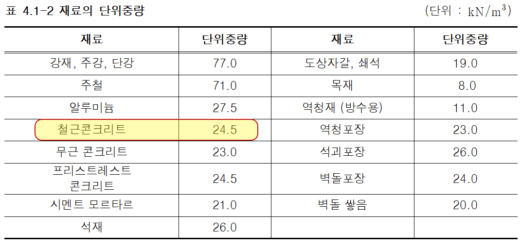 재료의 단위중량