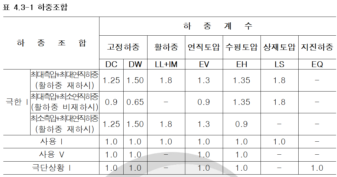 KDS 24 12 11 교량설계하중조합(한계상태설계법) 하중조합