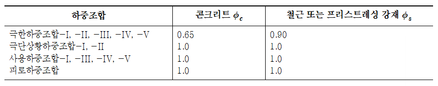 KDS 24 14 21 콘크리트교 설계기준(한계상태설계법) - 표 1.4-1 재료계수