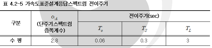 가속도표준설계응답스펙트럼 전이주기