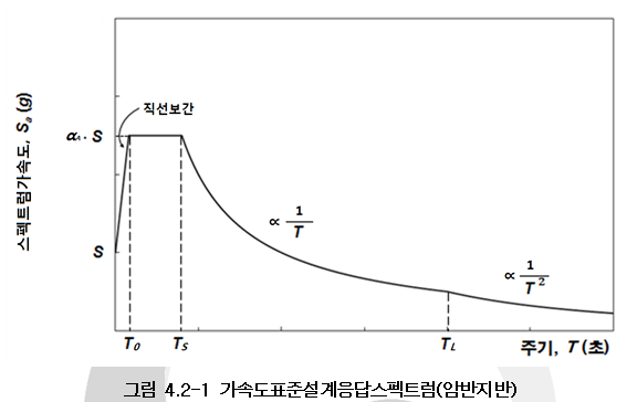 가속도표준설계응답스펙트럼