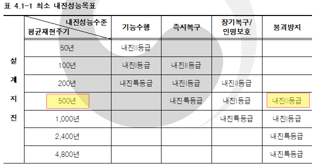 내진 II 등급과 붕괴방지수준