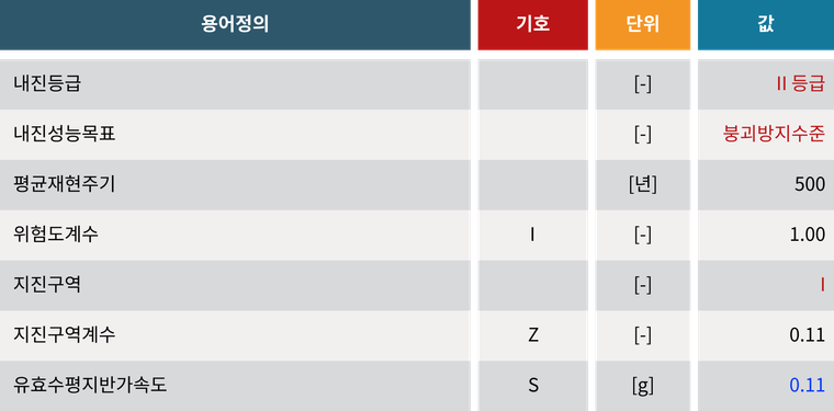 유효수평지반가속도 Calculation Examples