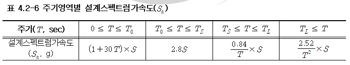 주기영역별 설계스펙트럼가속도