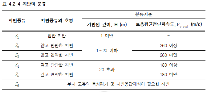 지반의 분류