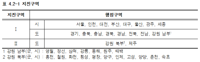 표 4.2-1 지진구역