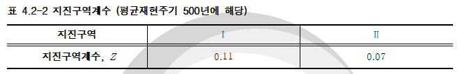 표 4.2-2 지진구역계수