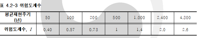 표 4.2-3 위험도 계수