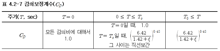 표 4.2-7 감쇠보정계수