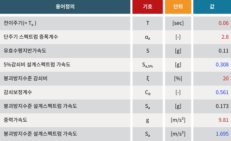 T = To 일때 설계스펙트럼 가속도