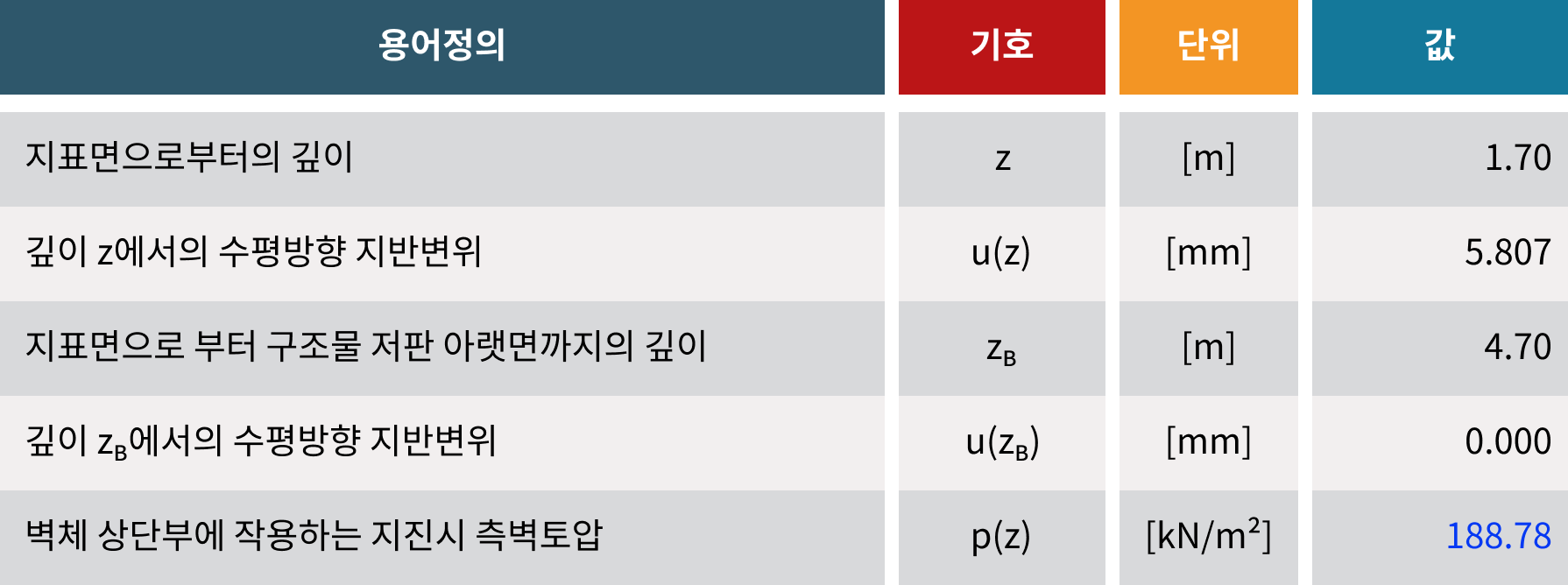 벽체 상단부에 작용하는 지진시 측벽토압