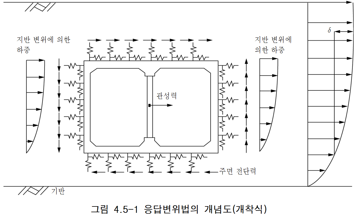 응답 변위법의 개념도