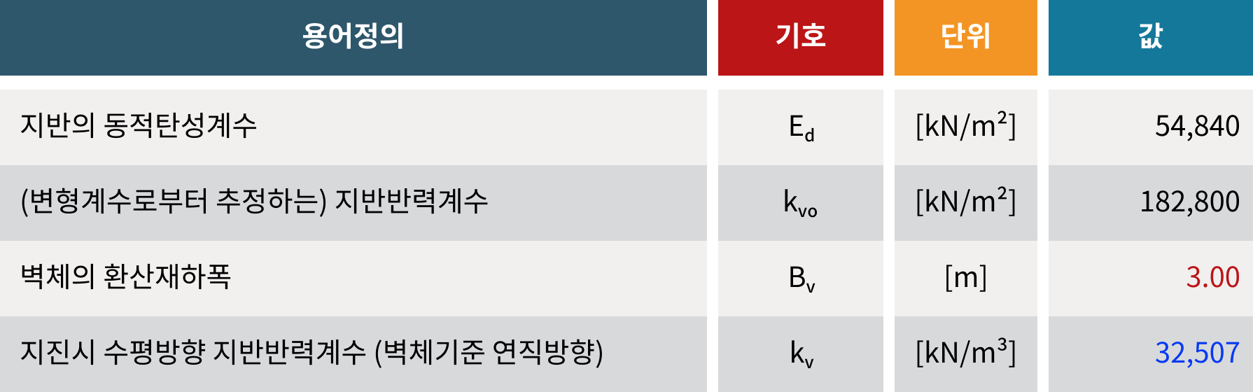 측벽에 대한 지반의 수평방향 지반반력계수 산정 2