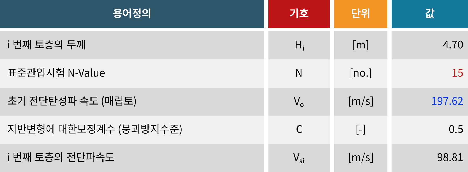 측벽에 대한 지반의 수평방향 지반반력계수 산정