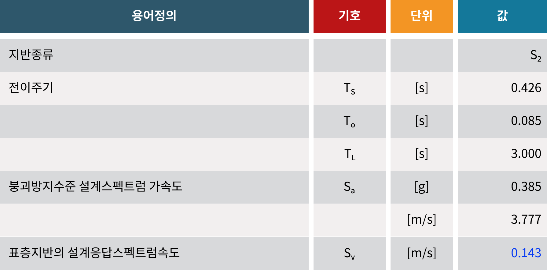 표층지반의 설계응답스펙트럼속도 산정